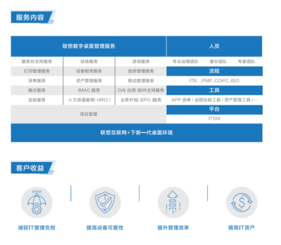 聯想數字桌面管理服務 提升企業辦公效率與數據安全